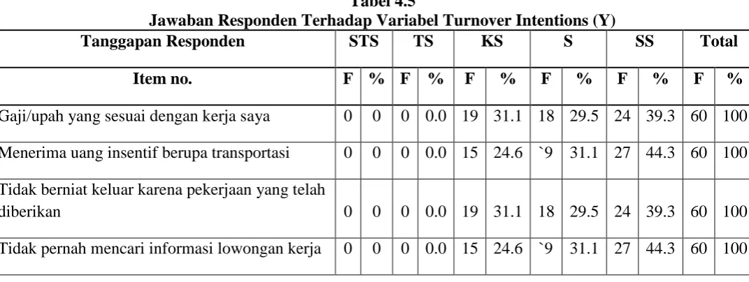 Tabel 4.5 Jawaban Responden Terhadap Variabel Turnover Intentions (Y) 