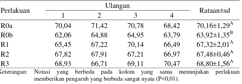 Tabel 9. Rataan persentase karkas ayam pada perlakuan penggunaan endopower β  dalam ransum yang mengandung bungkil inti sawit 