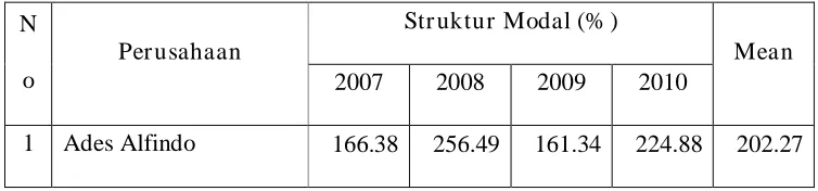Tabel 4.3 Data Struktur Modal di BEI Tahun 2007 – 2010 
