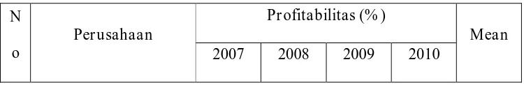 Tabel 5 Data Profitabilitas di BEI Tahun 2007 – 2010 