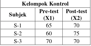 Tabel 4.1 : Nilai Pre-test dan Post-test Keterampilan Berbicara Kelas Kontrol 