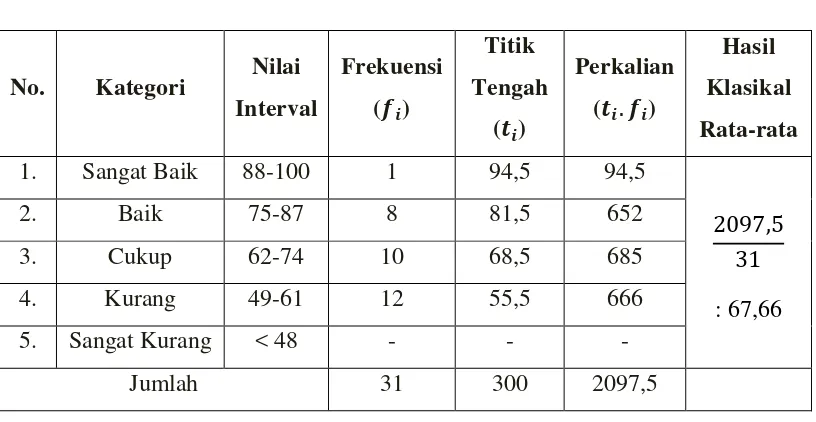 Tabel 4.2 Distribusi Frekuensi Nilai Pre-test Kelas Kontrol 