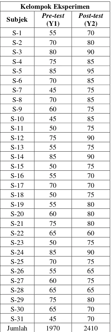 Tabel 4.4 : Nilai Pre-tes dan Post-test Keterampilan Berbicara Kelas 