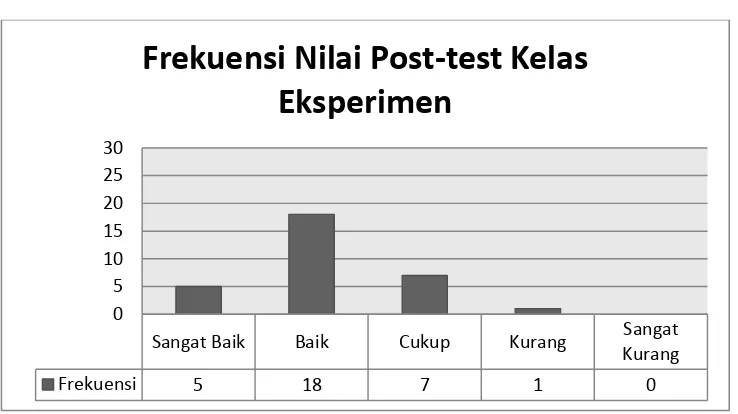 Tabel 4.7 : Perbandingan Nilai Pre-test dan Post-test Kelas Kontrol dan Kelas 