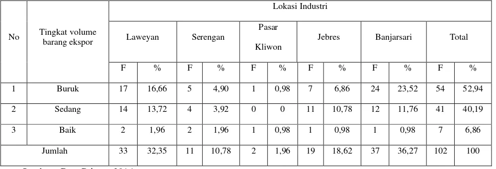 Tabel 5.3 Tingkat Volume Barang yang di Ekspor pada Industri Meubel 