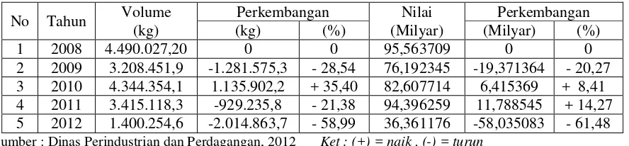 Tabel 2 Tabel Realisasi Ekspor Kota Surakarta Menurut Komoditinya Pada 