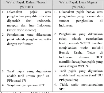 Tabel 2.2  : Perbedaan Wajib Pajak Dalam Negeri dan Wajib Pajak    Luar Negeri  