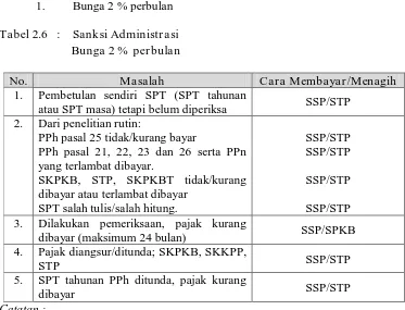 Tabel 2.6   : Sanksi Administrasi 