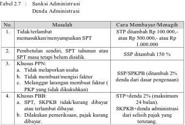 Tabel 2.8   : Sanksi Administrasi Kenaikan 50 %  dan 100 %  