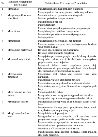 Tabel 2.1 Indikator dan Sub-indikator KPS 