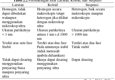 Tabel 2.2 Perbandingan Sifat Larutan, Koloid, dan Suspensi 