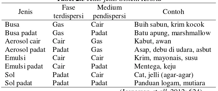 Tabel 2.3 Jenis-jenis Sistem Koloid 