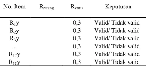 Tabel 3.2 Format Tabel Perhitungan Validitas Butir 