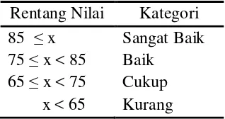 Tabel 3.6 Ketentuan Kategori Nilai KPS Siswa 