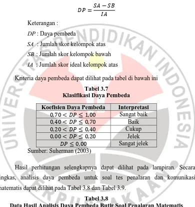 Tabel 3.7 Klasifikasi Daya Pembeda 