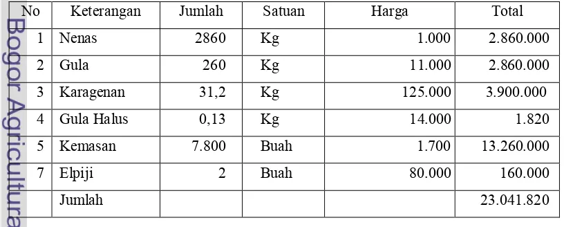 Tabel 11. Biaya Variabel Pineapple Soft Candy dalam Satu Bulan 