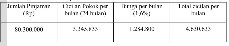 Tabel 14. Cicilan Kredit per bulan 