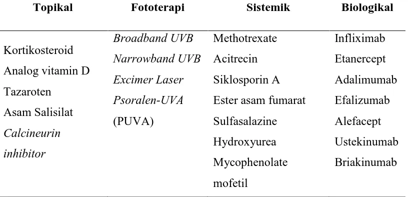 Tabel 2.2. Daftar Terapi Psoriasis 