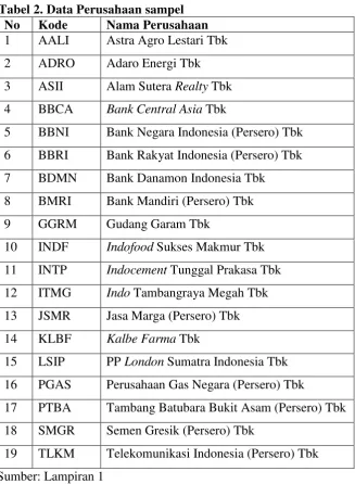 Tabel 2. Data Perusahaan sampel 