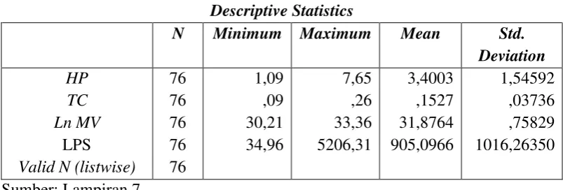 Tabel 3. Statistik Deskriptif 