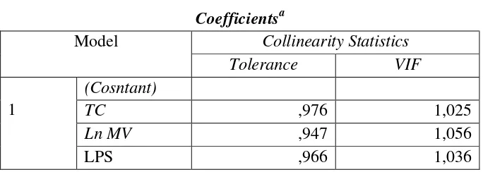 Tabel 5. Uji Multikolinearitas 