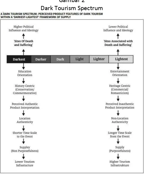 Gambar 2 Dark Tourism Spectrum 