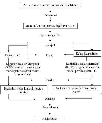 Gambar 3.1. Prosedur Penelitian 