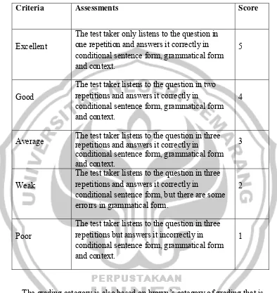 Table 3.2 The criteria of scoring 