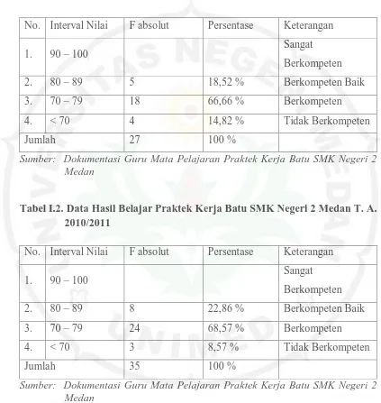 Tabel I.2. Data Hasil Belajar Praktek Kerja Batu SMK Negeri 2 Medan T. A. 2010/2011 