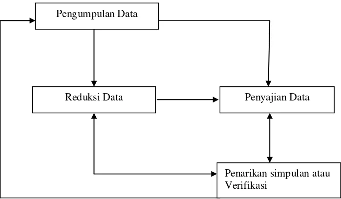 Gambar 1. Proses Analisis Data 