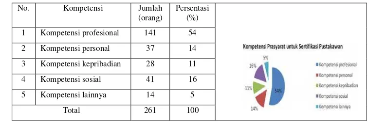 Tabel 7. Kompetensi Prasyarat untuk Sertifikasi Pustakawan 