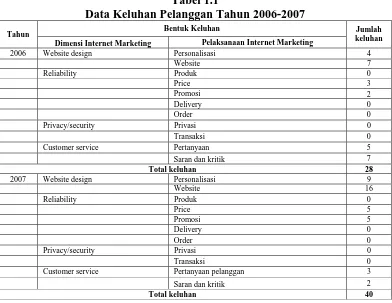 Tabel 1.1 Data Keluhan Pelanggan Tahun 2006-2007 
