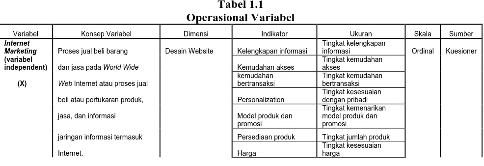 Tabel 1.1 Operasional Variabel 