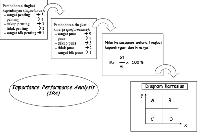 Gambar 1.3 Importance Perfomance Analysis