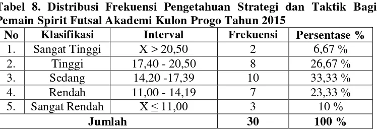 Tabel 8. Distribusi Frekuensi Pengetahuan Strategi dan Taktik Bagi 