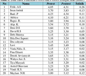 Tabel 1. Data Hasil Penelitian Pretest dan Posttest Lompat Jauh (meter) 