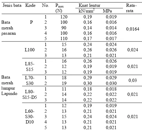 Tabel 7. Hasil pengujian kuat lentur bata merah 