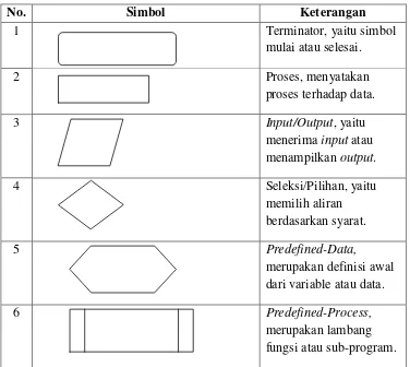 Tabel 2. Simbol Program Flowchart 