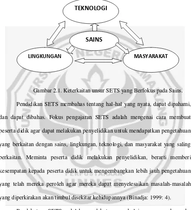 Gambar 2.1. Keterkaitan unsur SETS yang Berfokus pada Sains. 