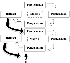 Gambar 3.1. : Bagan Langkah-langkah PTK (Suharsimi, 2009) 