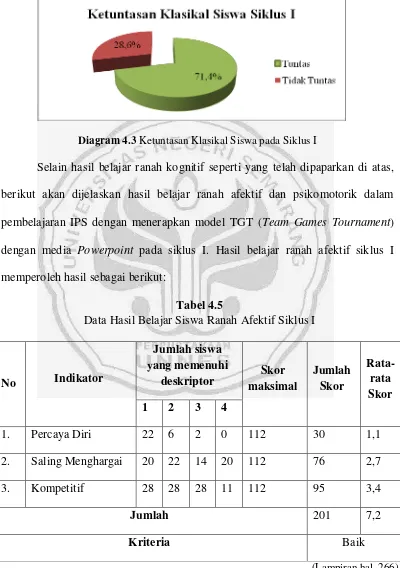 Tabel 4.5 Data Hasil Belajar Siswa Ranah Afektif Siklus I 