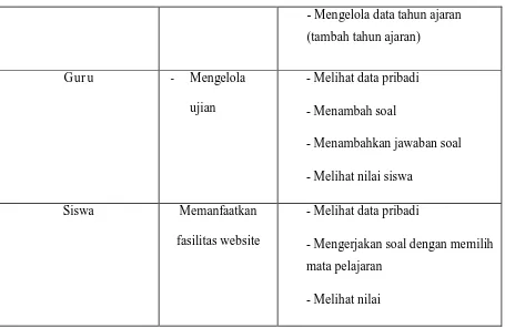Tabel 3.1 Hak akses masing - masing user atau pengguna 