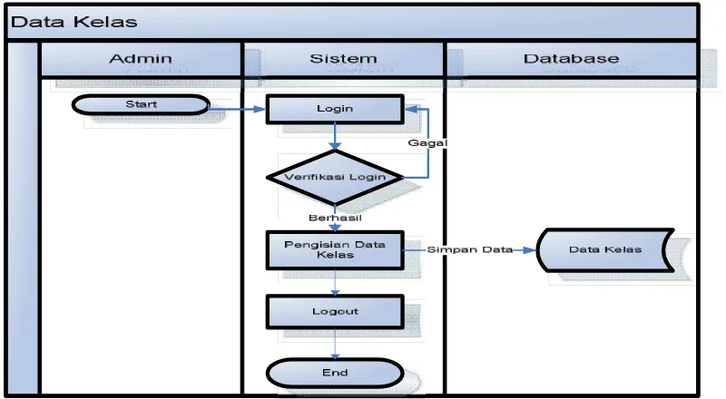 Gambar 3.2 Work Flow Mengelola Data Siswa 