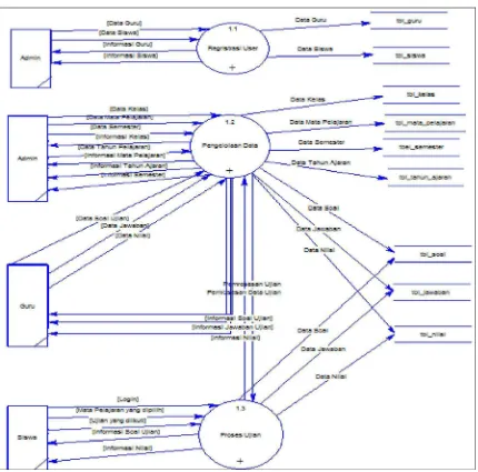 Gambar 3.10 Diagram Level 1 Sistem Ujian Online 
