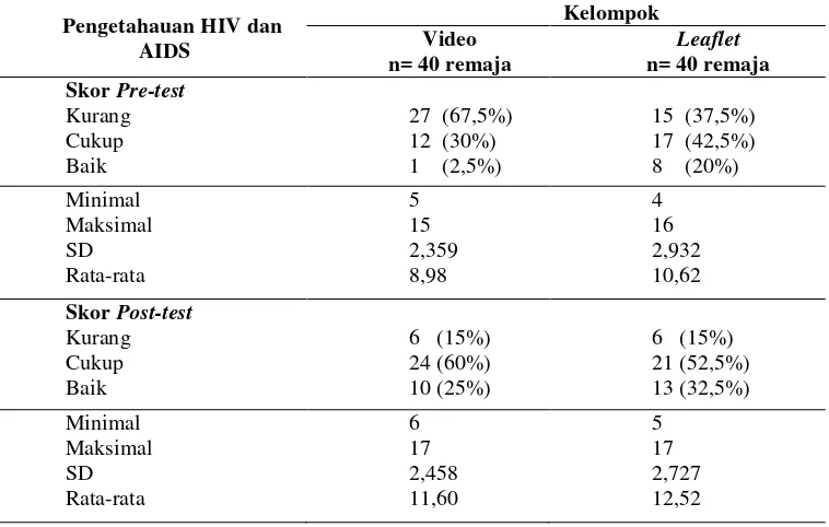 Tabel 2.Distribusi Responden Berdasarkan Pengetahuan Tentang HIV dan AIDS 
