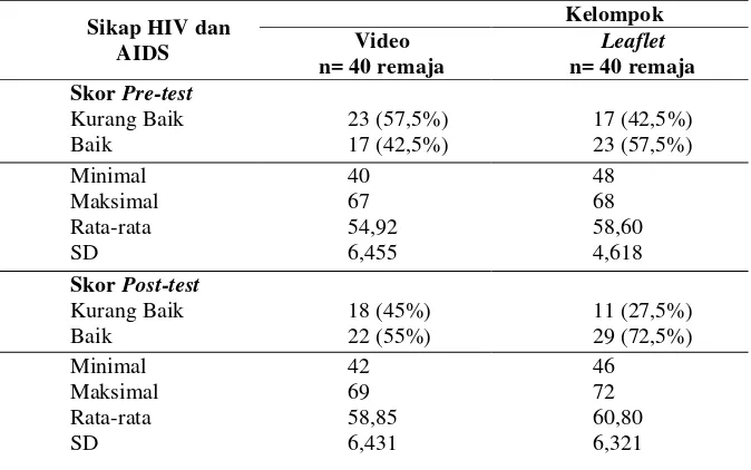 Tabel 4.Perbedaan SkorPengetahuan HIV dan AIDS Pre-test dan Post-test 