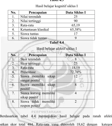 Tabel 4.3Hasil belajar kognitif siklus I