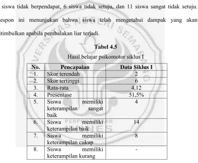 Tabel 4.5Hasil belajar psikomotor siklus I