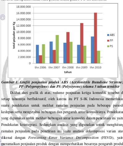 Gambar 1. Grafik penjualan produk ABS (Acrylonitrile Butadiene Stryrene), 