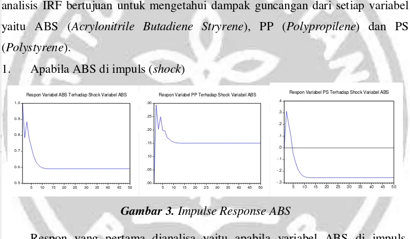Gambar 3. Impulse Response ABS 